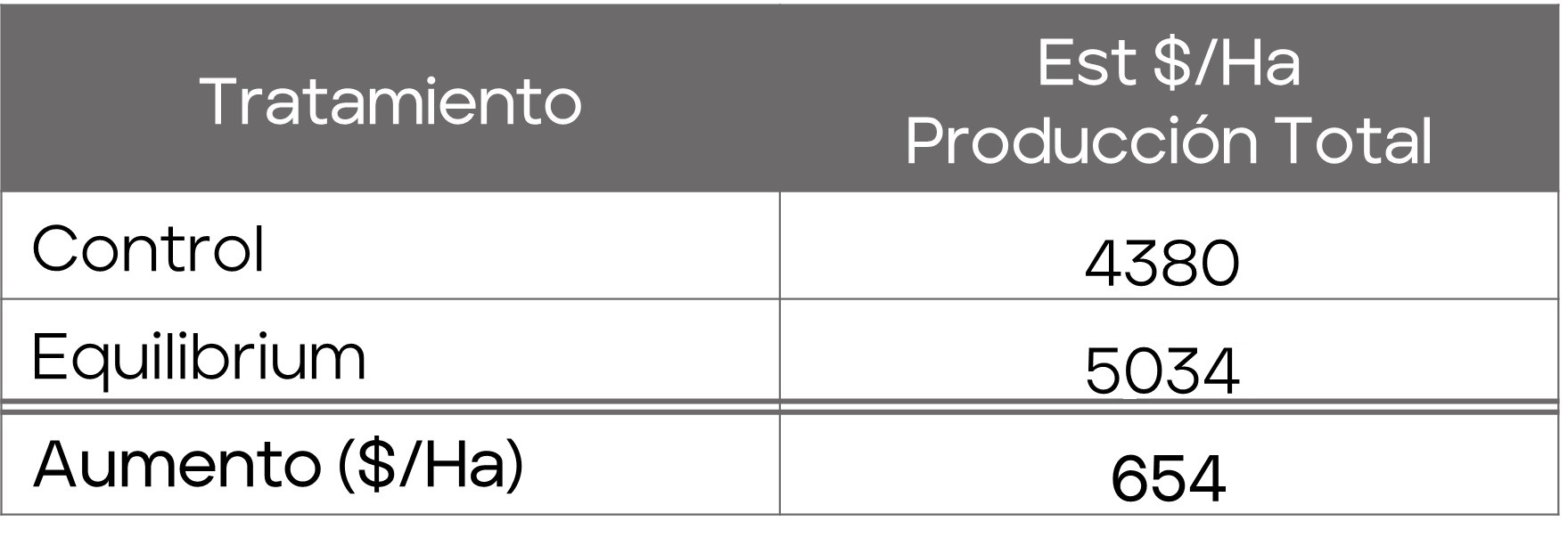 Experiencia del uso de Equilibrium en almendro en Estados Unidos Conclusiones 1