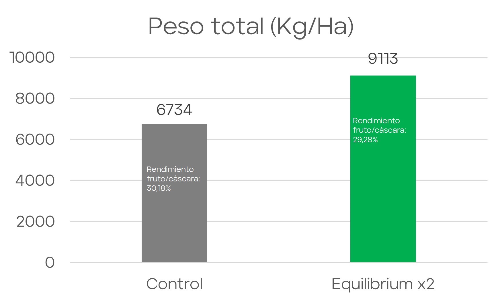 Experiencia del uso de Equilibrium en almendro en Estados Unidos Resultados Monterrey 1
