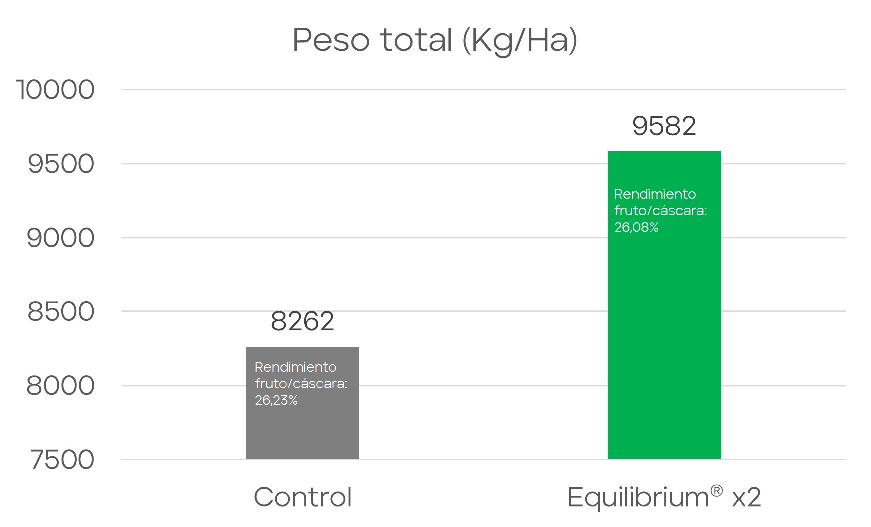 Experiencia del uso de Equilibrium en almendro en Estados Unidos Resultados Nonpareil 1