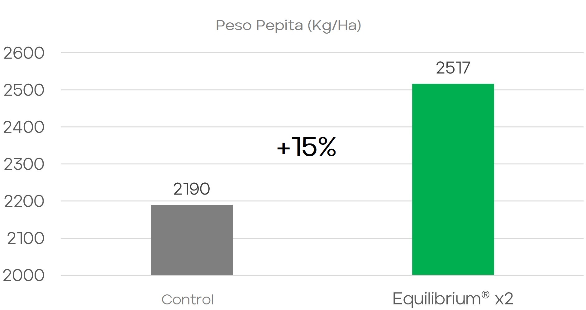 Experiencia del uso de Equilibrium en almendro en Estados Unidos Resultados Nonpareil 2